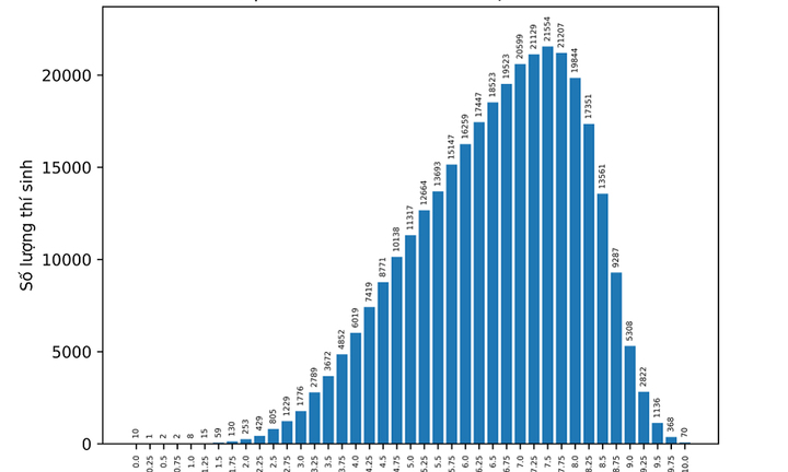 Phổ điểm môn Vật lý: Số điểm 10 giảm mạnh