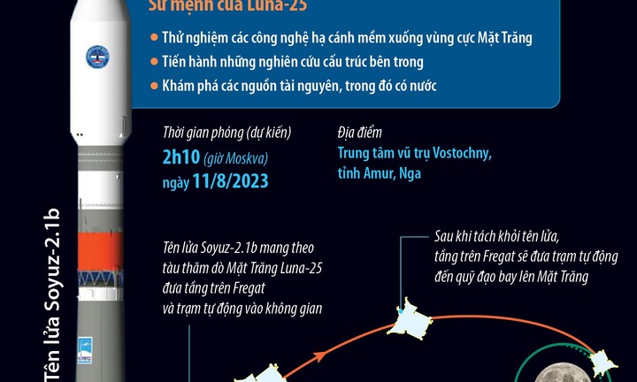 Nga phóng tàu vũ trụ lên Mặt Trăng vào ngày mai 11/8