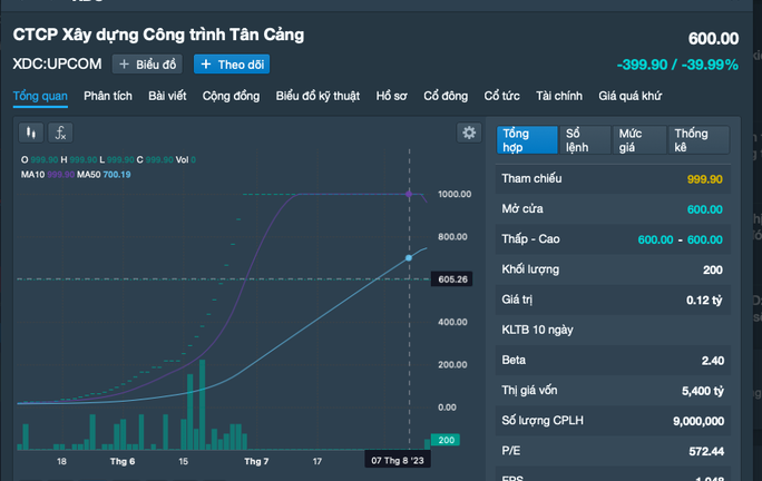 Một cổ phiếu giảm tới 400.000 đồng trong phiên giao dịch sáng 10/8