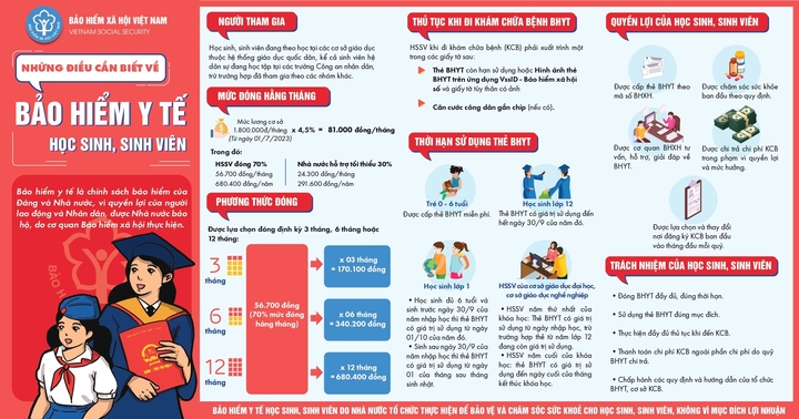 Điểm đặc biệt của chính sách BHYT học sinh, sinh viên năm học 2023-2024
