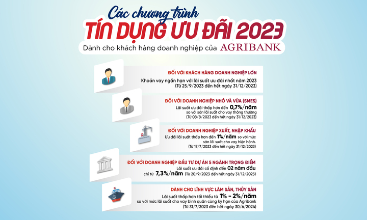 5 chương trình tín dụng ưu đãi cho khách hàng doanh nghiệp của Agribank năm 2023