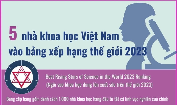 5 nhà khoa học Việt Nam vào bảng xếp hạng ngôi sao khoa học đang lên năm 2023