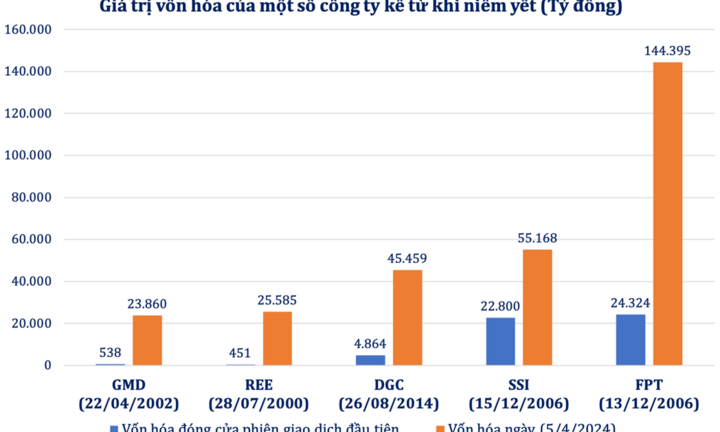 Công thức tạo hàng hóa chất lượng cho chứng khoán Việt Nam