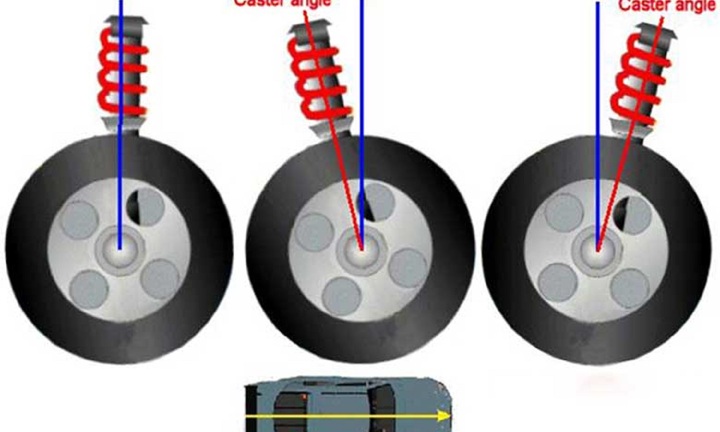 Caster là gì, tìm hiểu về góc đặt bánh xe ô tô