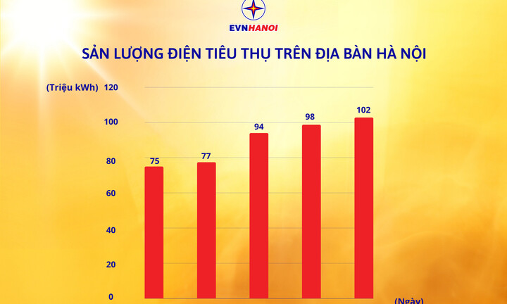 Tiêu thụ điện của thành phố Hà Nội đạt mức cao nhất trong lịch sử