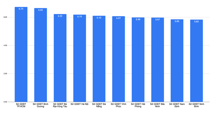 Năm thứ 8 liên tiếp TP.HCM dẫn đầu điểm thi tốt nghiệp môn tiếng Anh