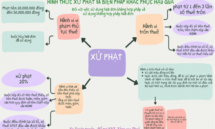 Hành vi sử dụng hóa đơn khống bị xử phạt ra sao?