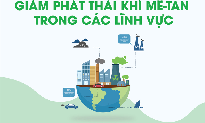 Giảm lượng phát thải khí metan trong quản lý chất thải rắn và xử lý nước thải