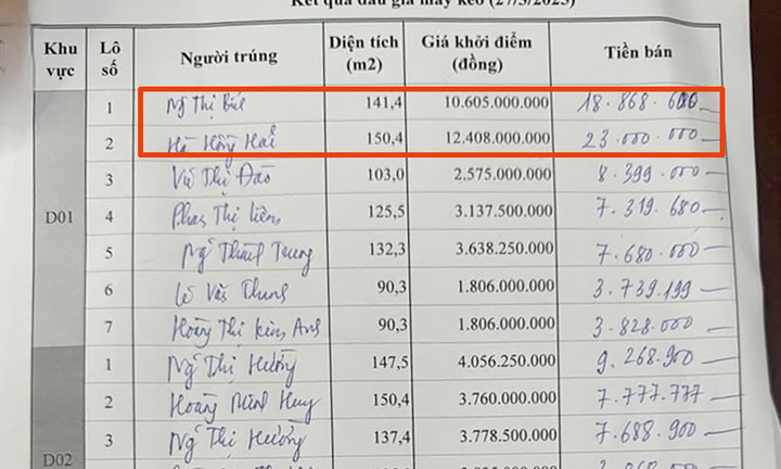 Lô đất 150,4 m² ở Thái Bình trúng đấu giá 23 tỷ đồng