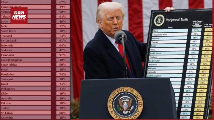 Việt Nam bị Mỹ áp thuế 46%: Xuất khẩu phải ứng phó ra sao?