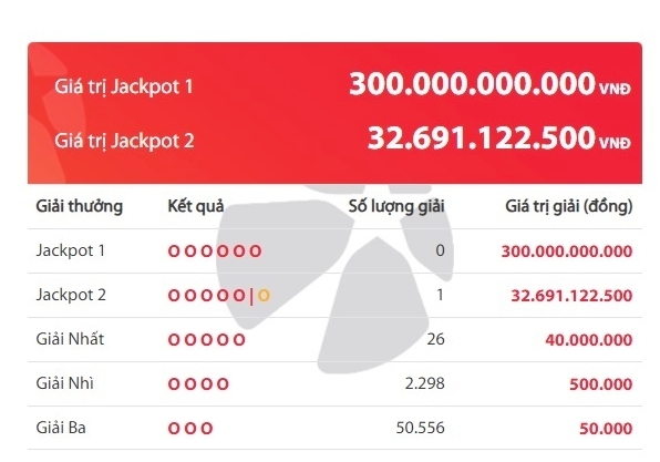 Một vé trúng Jackpot 2 gần 33 tỷ đồng, giải độc đắc 300 tỷ chưa ai 'rinh'