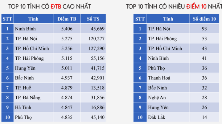 Ninh Bình đứng đầu cả nước về điểm Toán tốt nghiệp THPT 2025