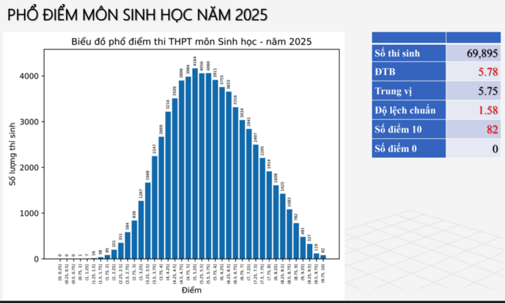 Bắc Ninh dẫn đầu cả nước điểm môn Sinh tốt nghiệp THPT 2025