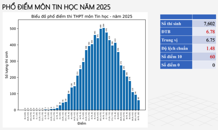 Phổ điểm môn Tin tốt nghiệp THPT 2025