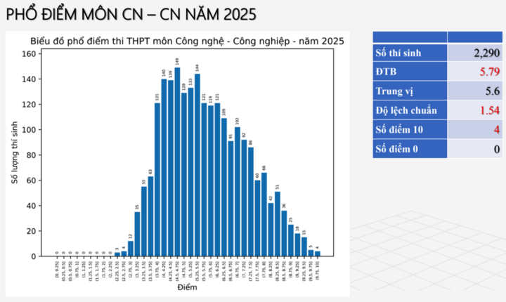 Phổ điểm môn Công nghệ - Công nghiệp tốt nghiệp THPT 2025