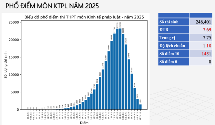 Phổ điểm môn Kinh tế pháp luật tốt nghiệp THPT 2025