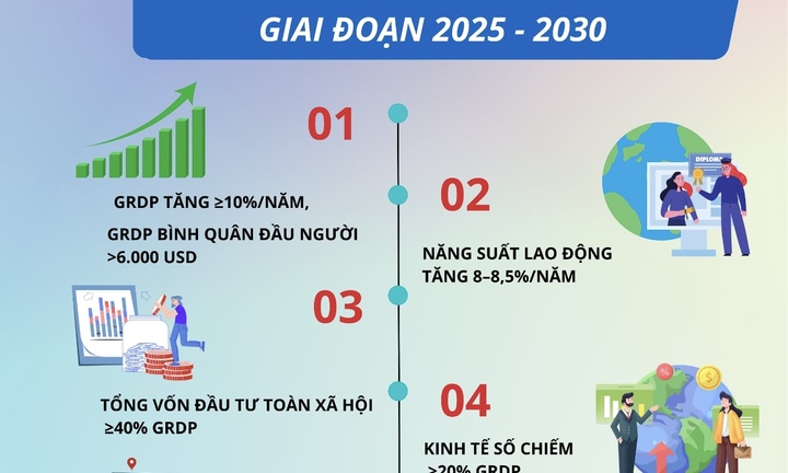 Infographic: Đại hội Đảng bộ Cà Mau đề ra 22 chỉ tiêu then chốt 2025 - 2030
