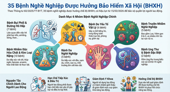 Những bệnh nghề nghiệp nào được hưởng bảo hiểm xã hội theo quy định mới nhất?