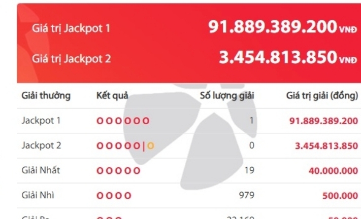 Một vé trúng độc đắc Vietlott gần 92 tỷ đồng