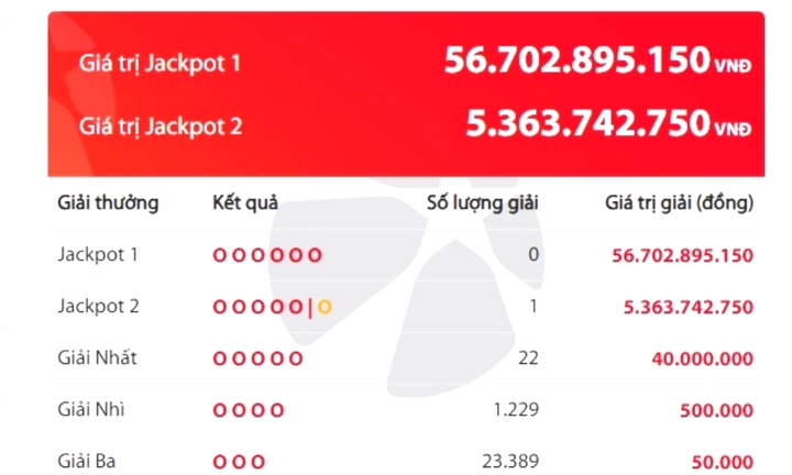 Một người trúng Jackpot 2 trị giá gần 5,4 tỷ đồng