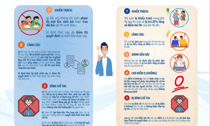 Vi phạm quy chế thi lớp 10 Hà Nội: Bị trừ tới 50% điểm, có thể hủy kết quả