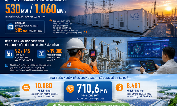 Load exceeds 20.000 MW: EVNNPC proactively implements solutions to ensure electricity supply during the hot season.