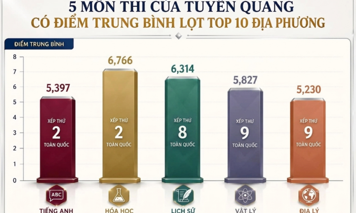 Tuyên Quang có 5 môn lọt top 10 địa phương điểm trung bình cao nhất cả nước
