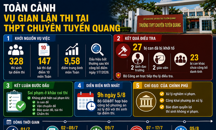 Toàn cảnh vụ hơn 140 điểm 10 môn Toán tại THPT chuyên Tuyên Quang