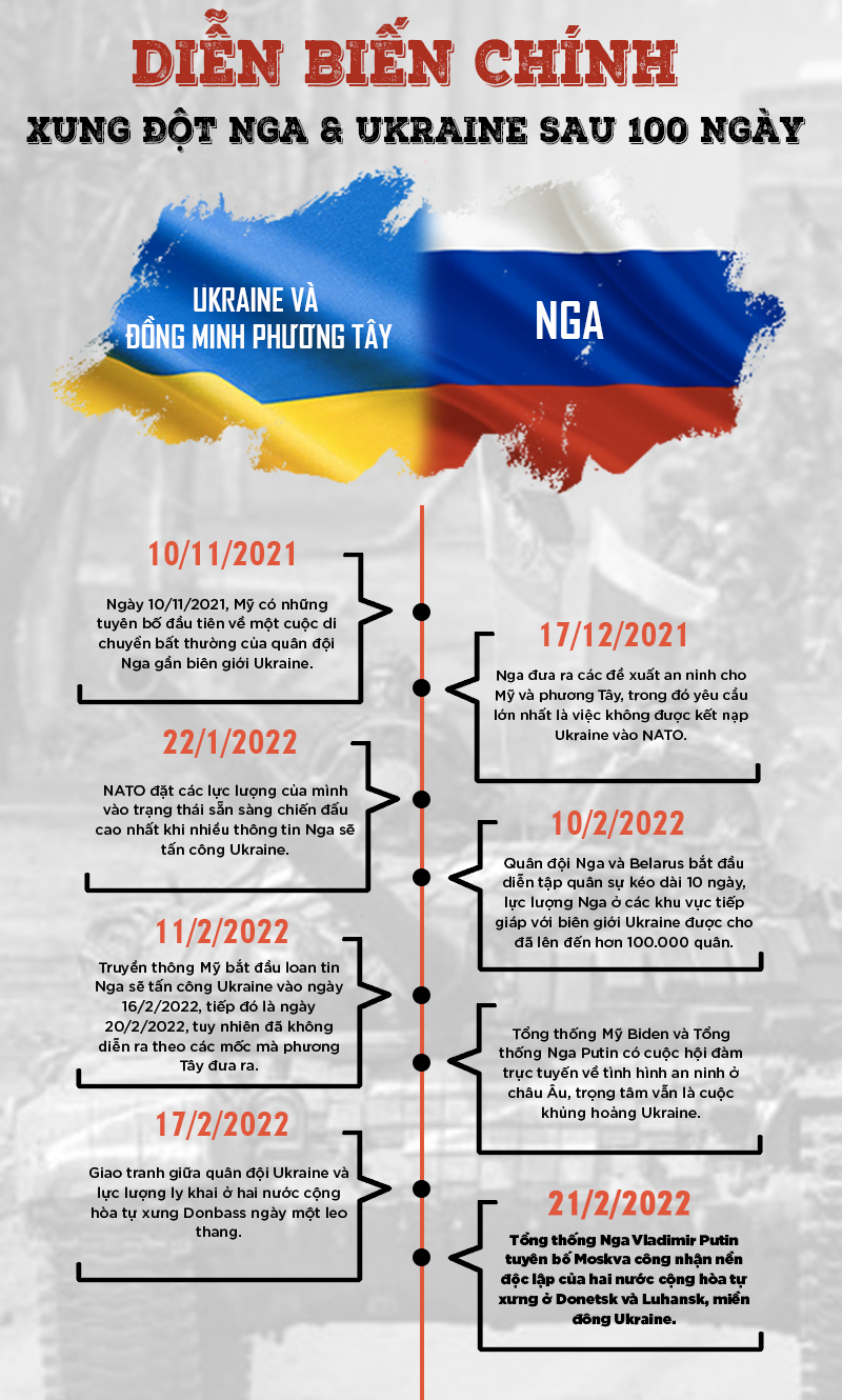 100 ngày cuộc chiến Nga - Ukraine: Những mốc chính nhìn lại - 1