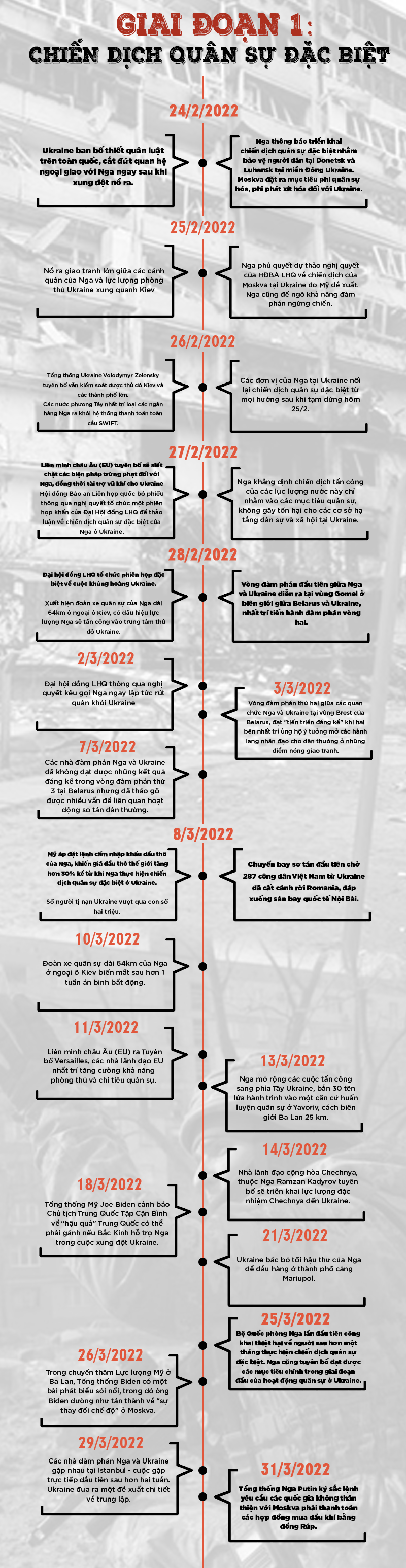 100 ngày cuộc chiến Nga - Ukraine: Những mốc chính nhìn lại - 2