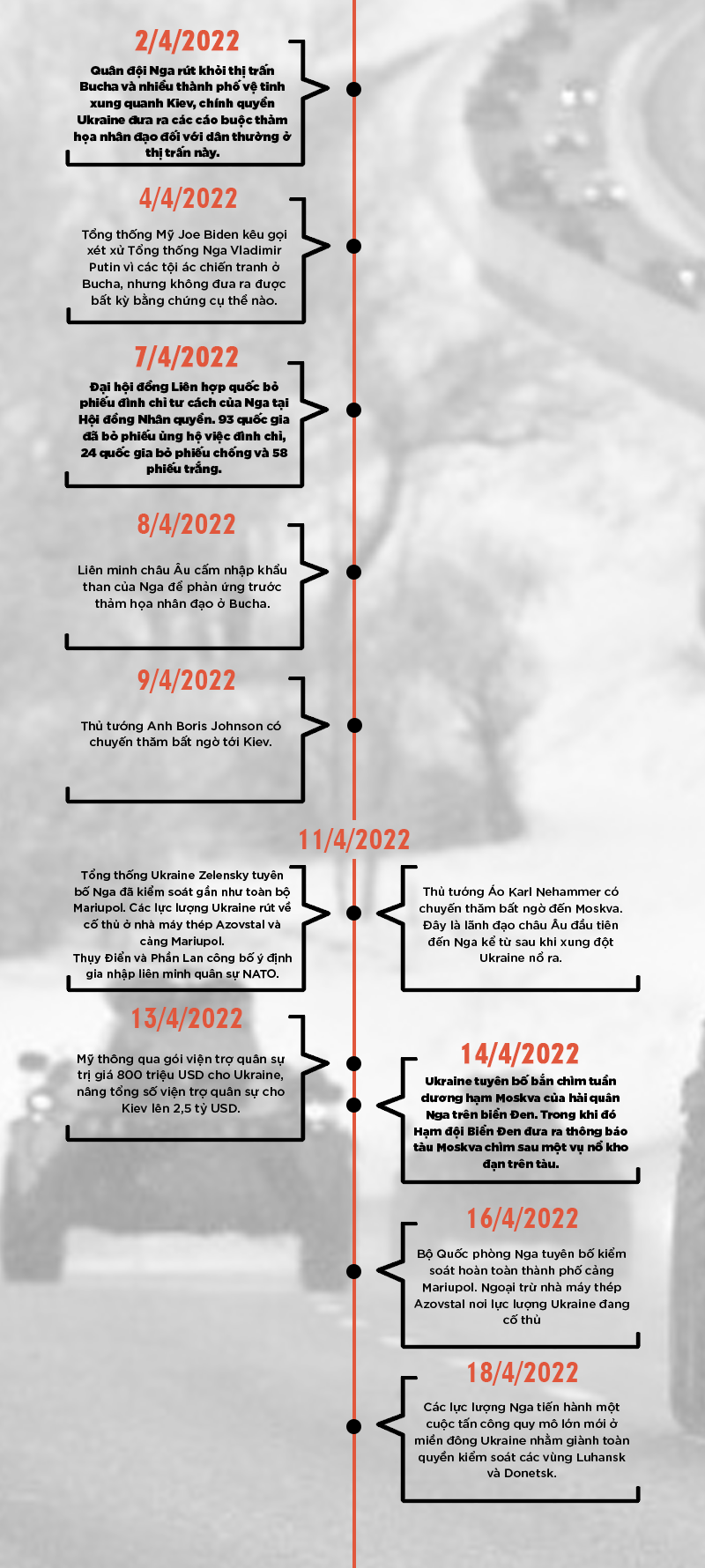 100 ngày cuộc chiến Nga - Ukraine: Những mốc chính nhìn lại - 3