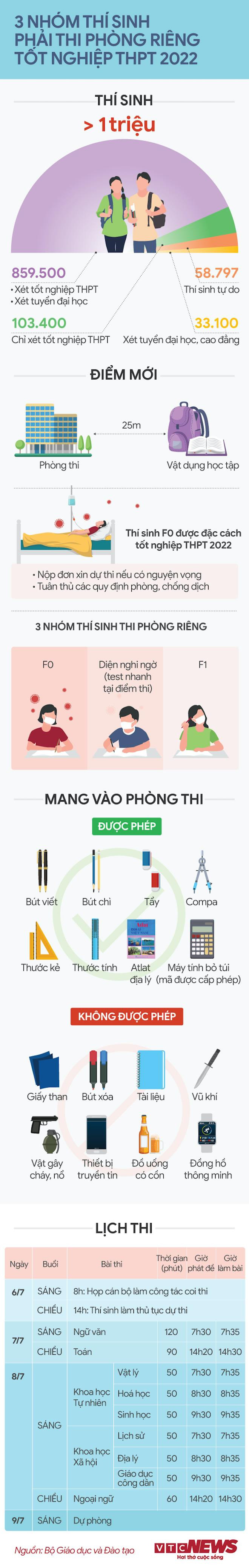 3 nhóm thí sinh phải thi phòng riêng tốt nghiệp THPT 2022 - 2