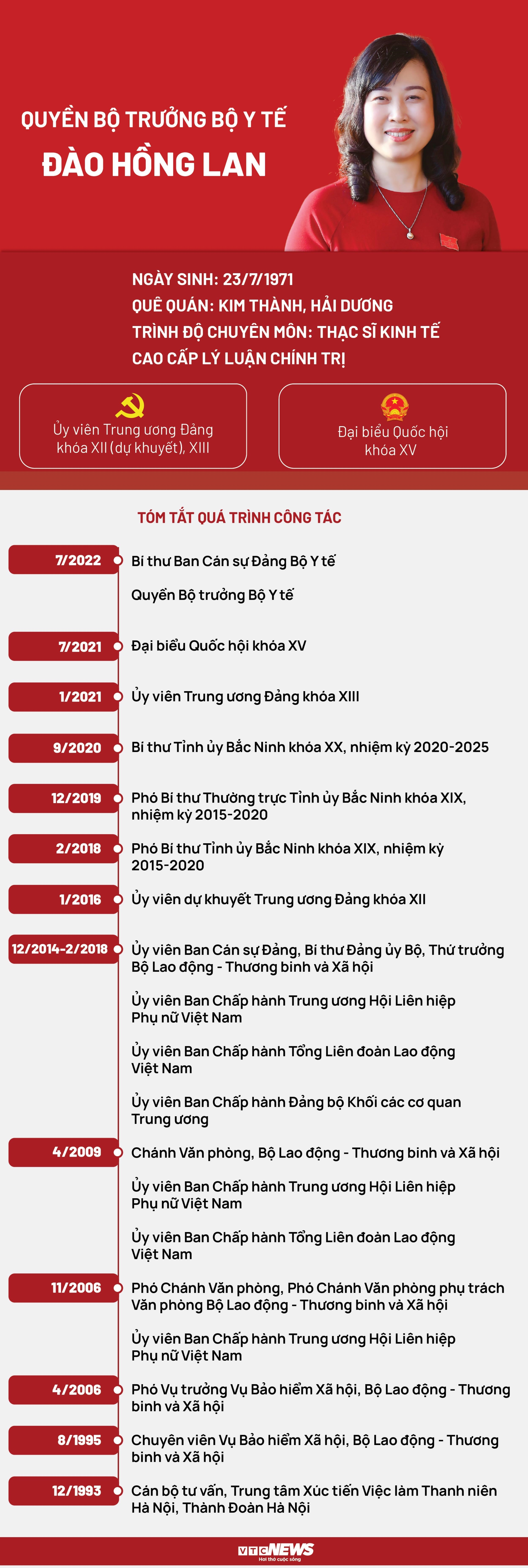 Infographic: Quyền Bộ trưởng Y tế Đào Hồng Lan