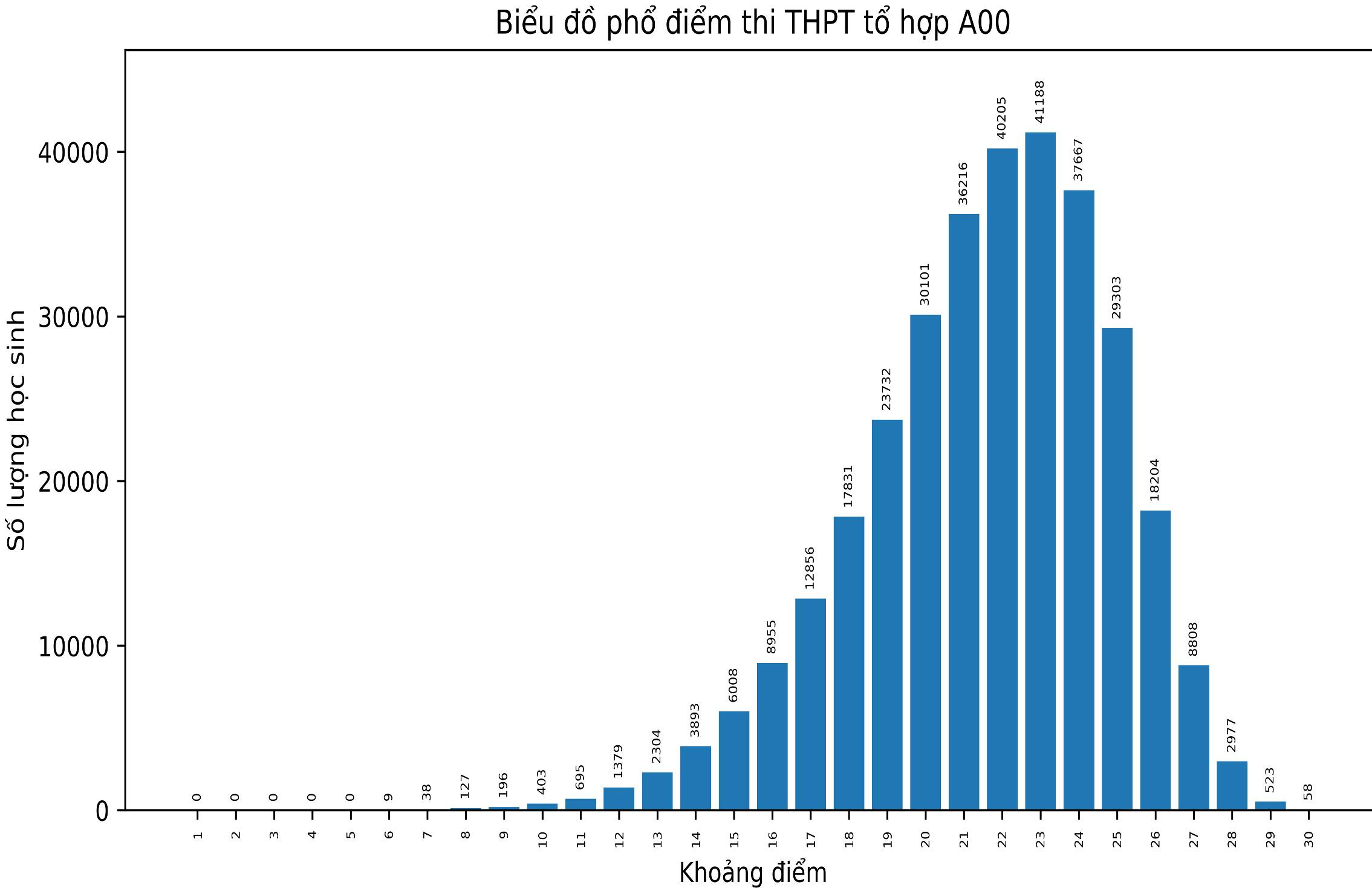 Dự báo điểm chuẩn một số ngành tăng từ 0,5 đến 2 điểm - 1
