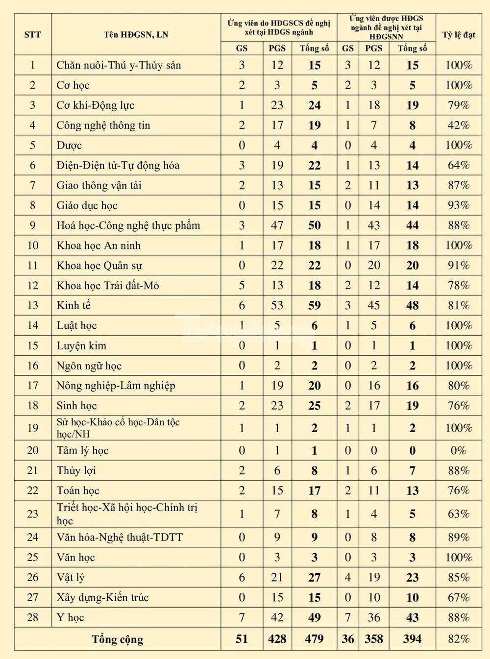 5 năm liên tiếp ứng viên giáo sư, phó giáo sư giảm mạnh, có bất thường? - 2