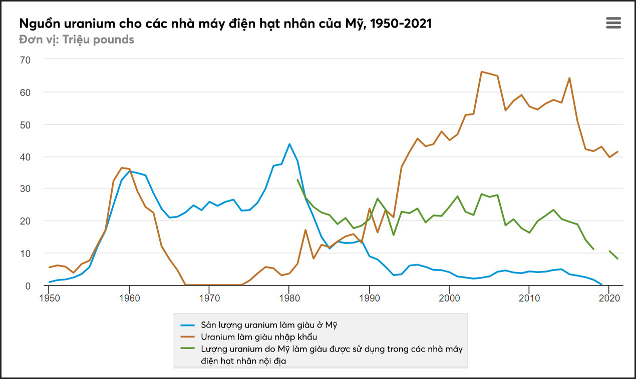 Xây dựng lò phản ứng hạt nhân mới, Mỹ không thể thiếu nguyên liệu từ Nga - 3