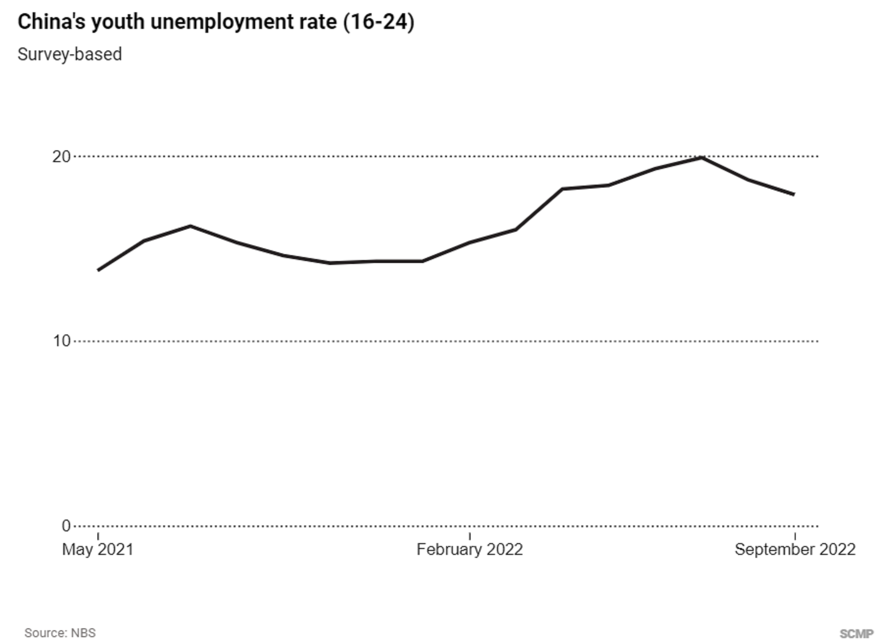 Mất việc 2 lần/năm, người trẻ Trung Quốc tìm cách vượt 'bão' suy thoái kinh tế - 3