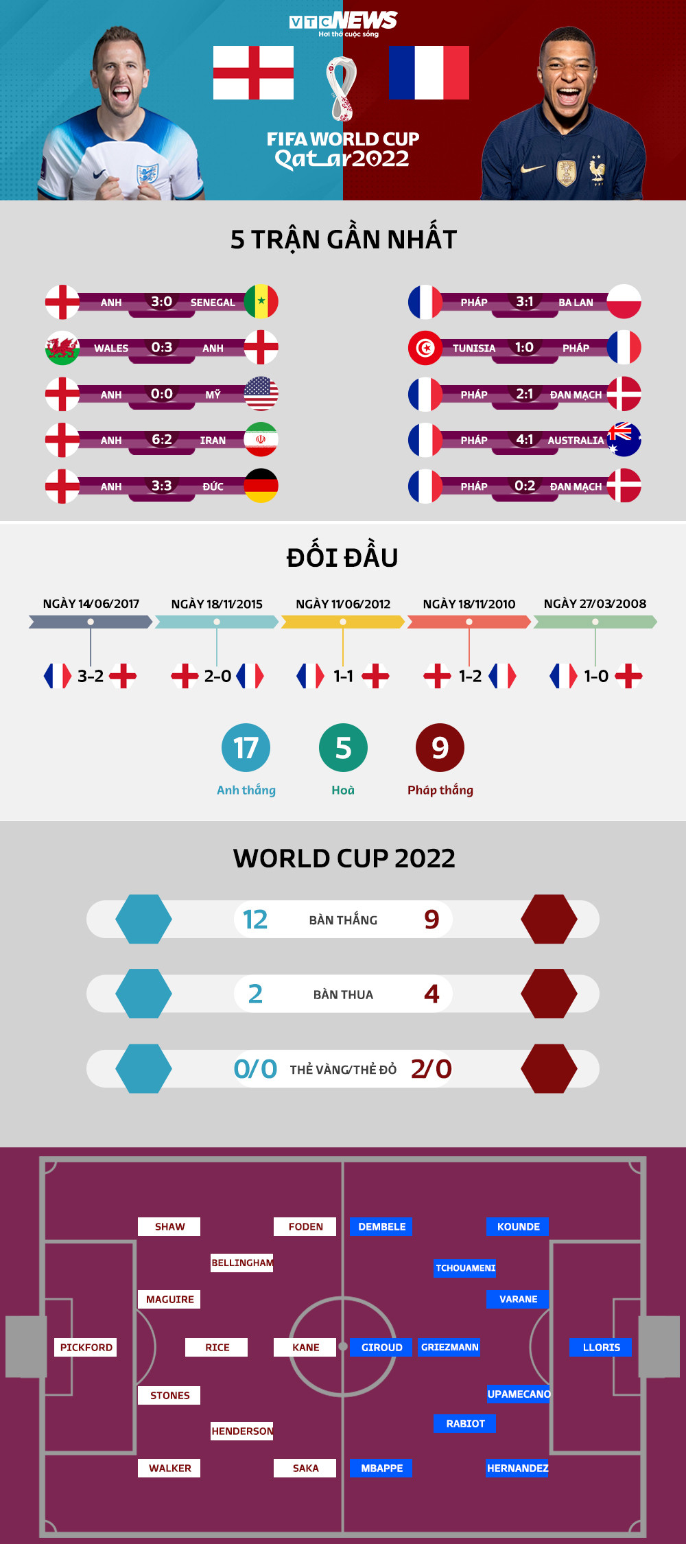 So sánh sức mạnh Anh vs Pháp: Hàng thủ Tam sư thách thức Mbappe - 1