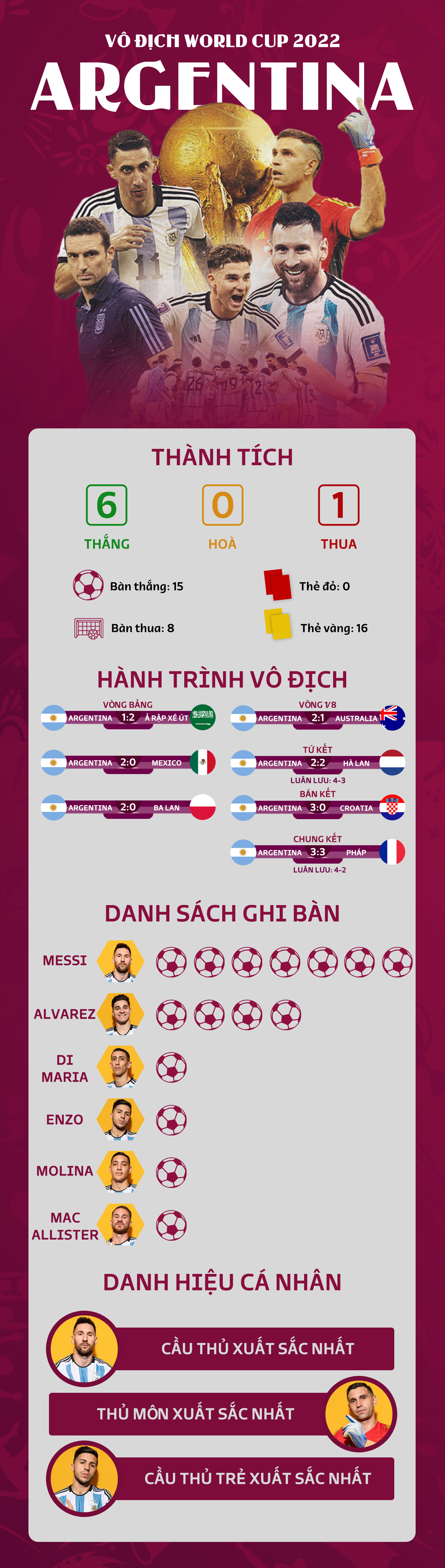 Infographic: Nhìn lại hành trình vô địch World Cup 2022 của Argentina - 1