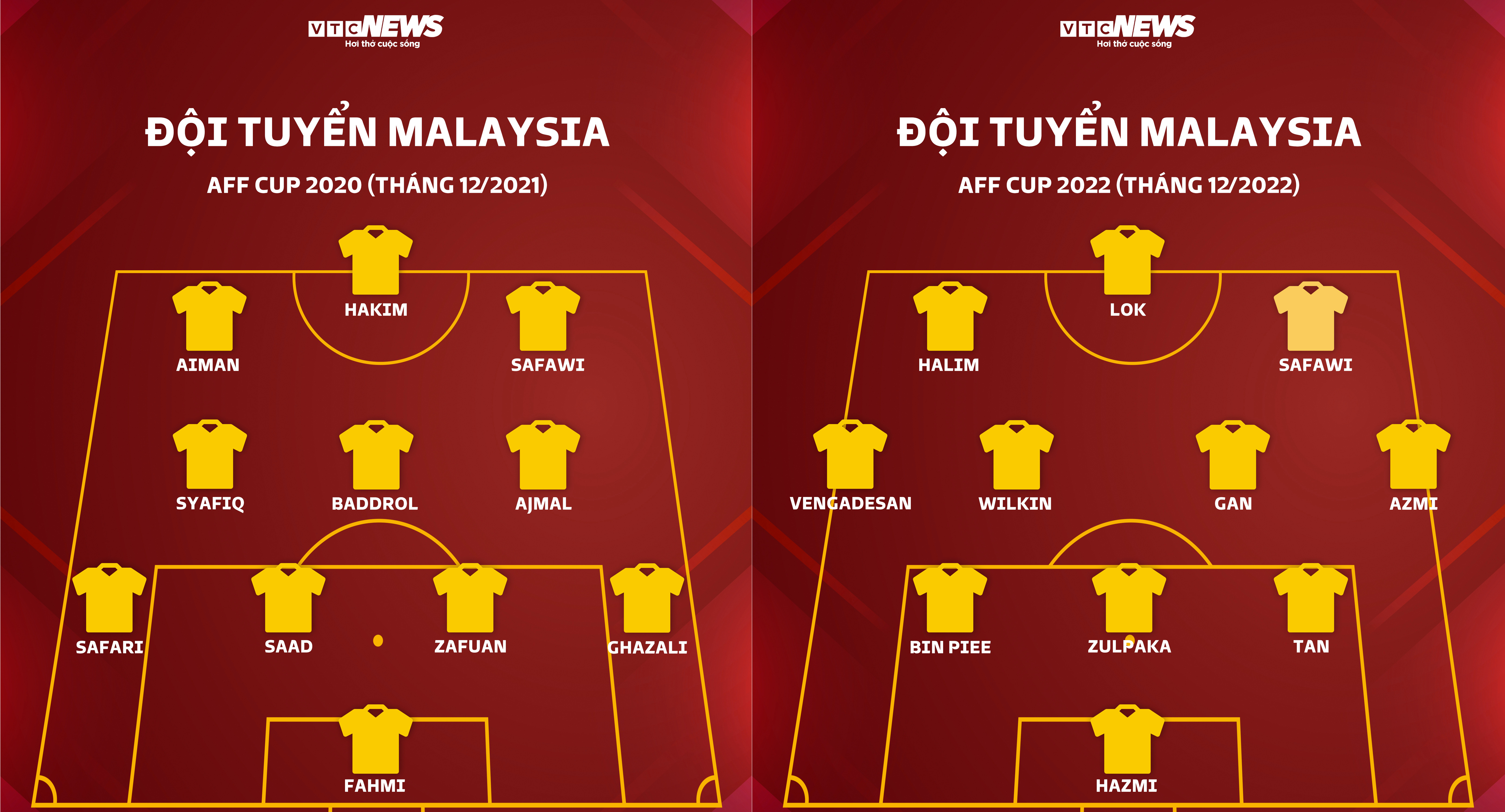 Soi đối thủ của ĐT Việt Nam: Malaysia chỉ dùng đội hình B, phòng ngự nhiều sơ hở - 2