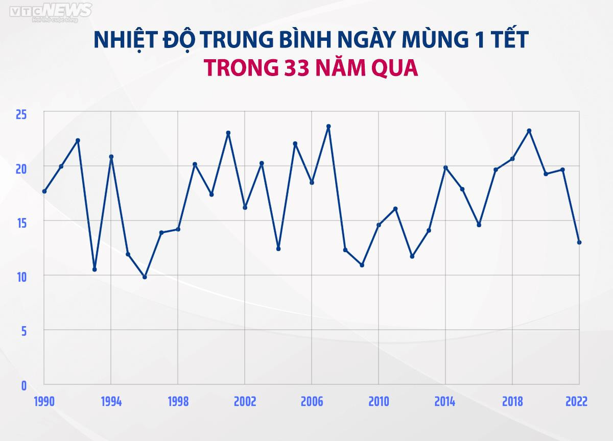 Thời tiết Tết Nguyên đán hơn 30 năm qua thay đổi thế nào? - 2