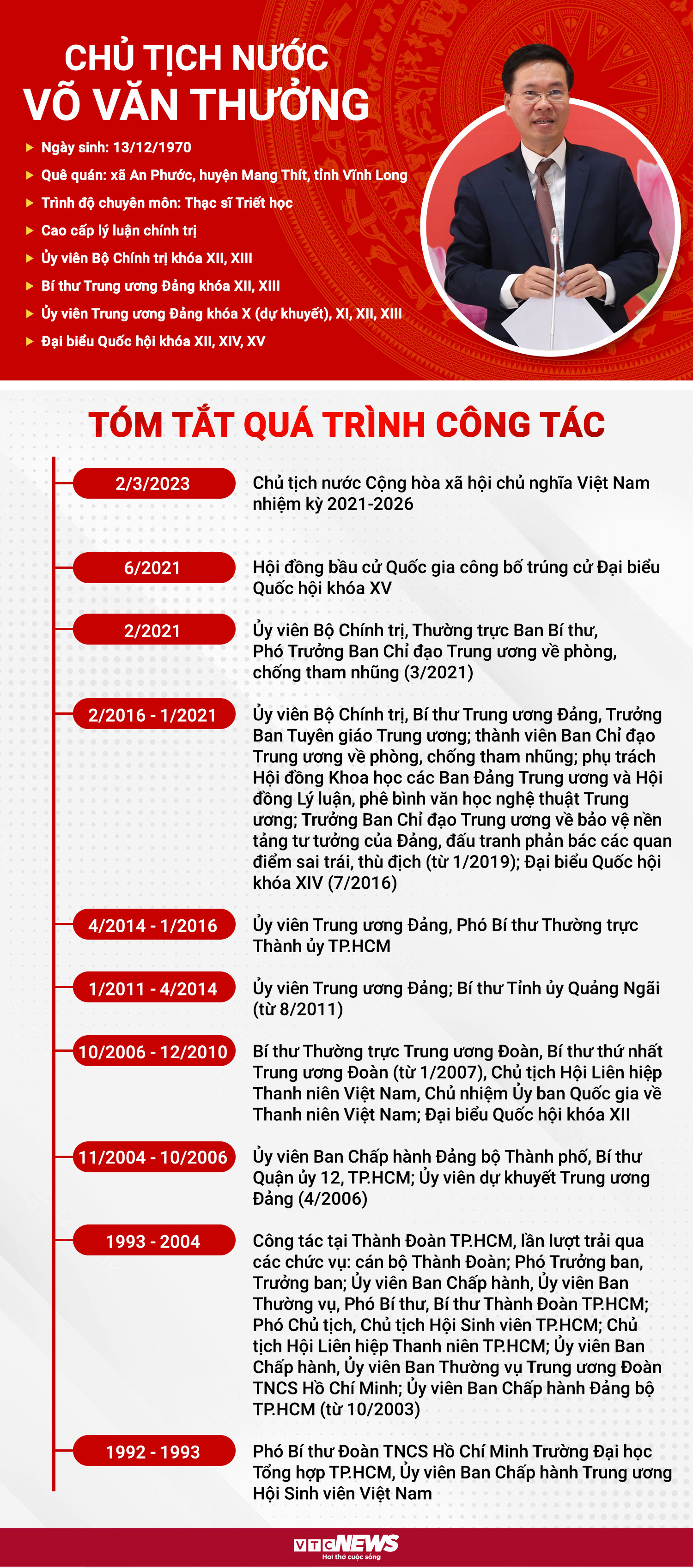 Infographic: Sự nghiệp của Chủ tịch nước Võ Văn Thưởng - 1