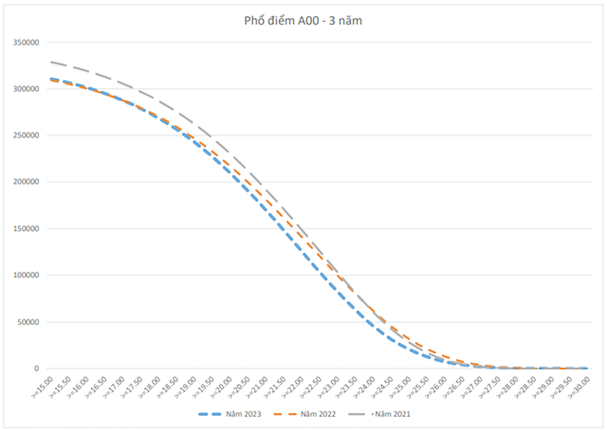So sánh phổ điểm khối A các năm 2021, 2022, 2023 từ mốc 15 điểm trở lên