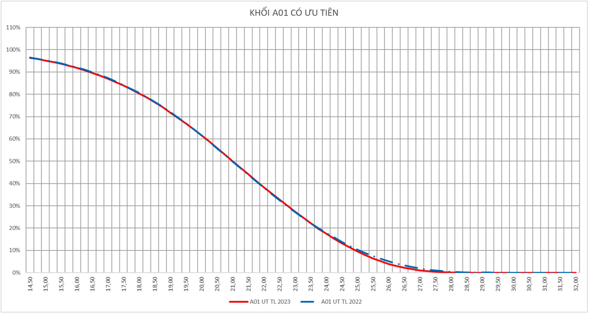 Điểm chuẩn các ngành khối A - A1 - C sẽ giảm, khối B - D tăng cao - 2