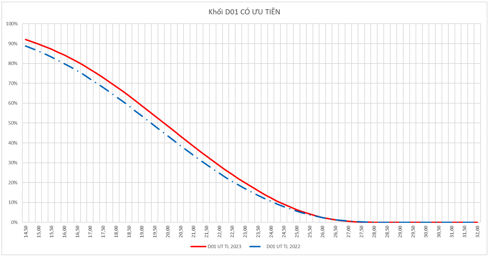 Điểm chuẩn các ngành khối A - A1 - C sẽ giảm, khối B - D tăng cao - 5