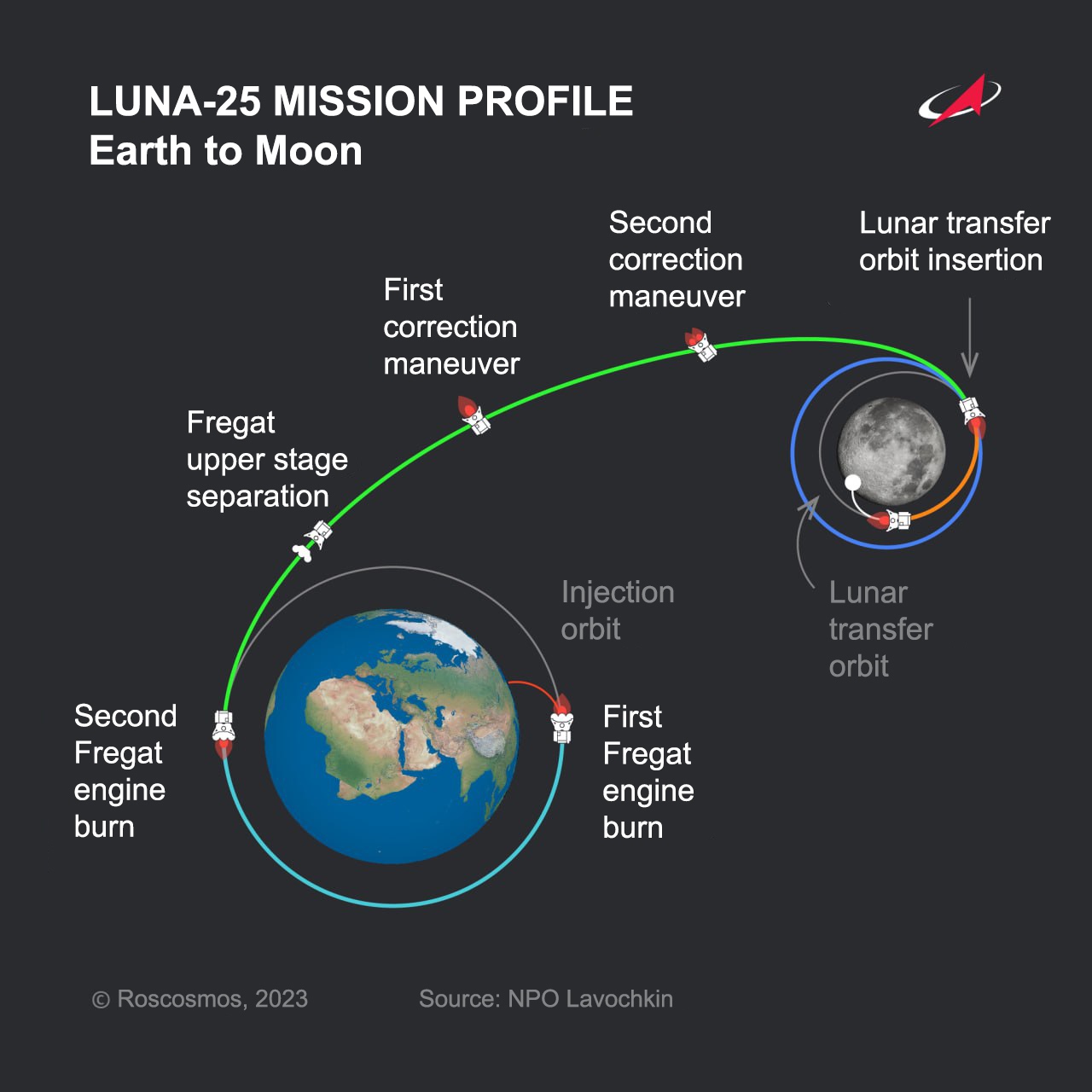 Sứ mệnh đặc biệt của tàu vũ trụ thám hiểm Mặt Trăng Luna-25 do Nga chế tạo - 2