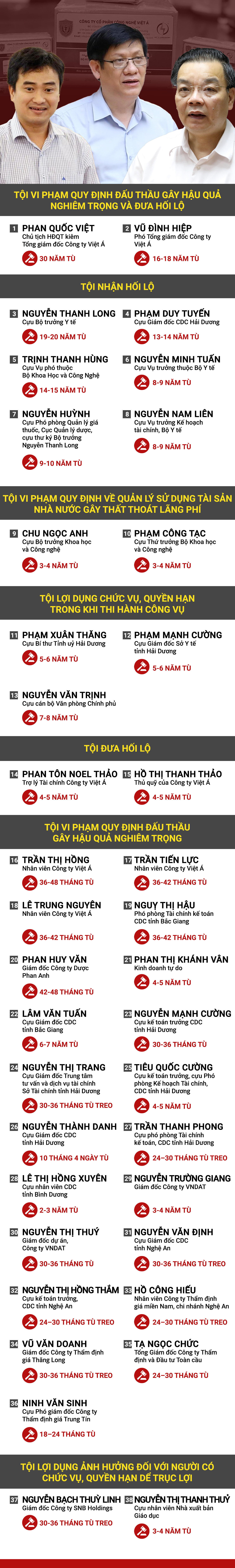 Infographic: Mức án đề nghị với 38 bị cáo trong đại án Việt Á - 1