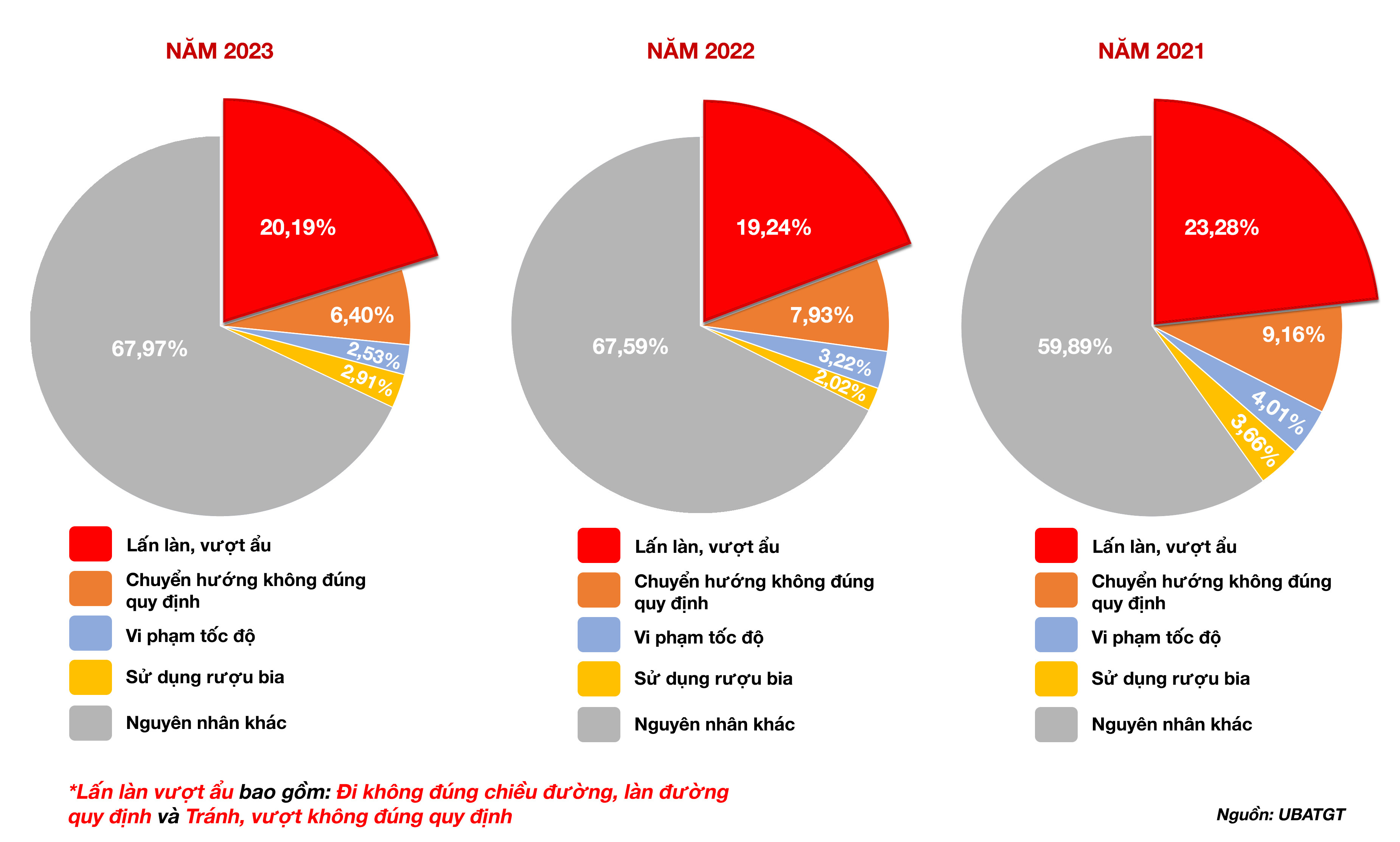 Lấn làn, vượt ẩu - nguyên nhân chính gây ra loạt tai nạn thảm khốc - 2