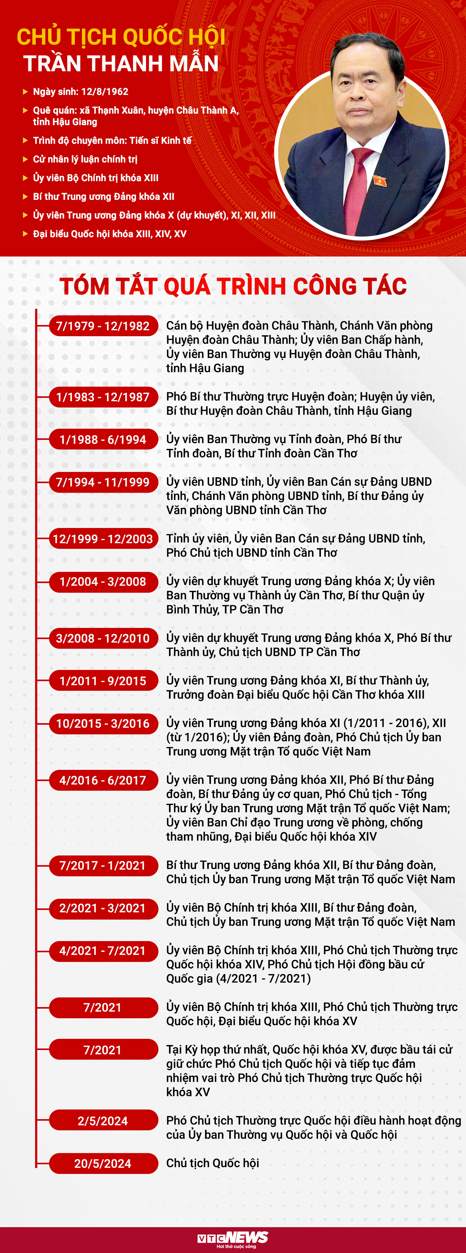 Infographic: Sự nghiệp của tân Chủ tịch Quốc hội Trần Thanh Mẫn - 1