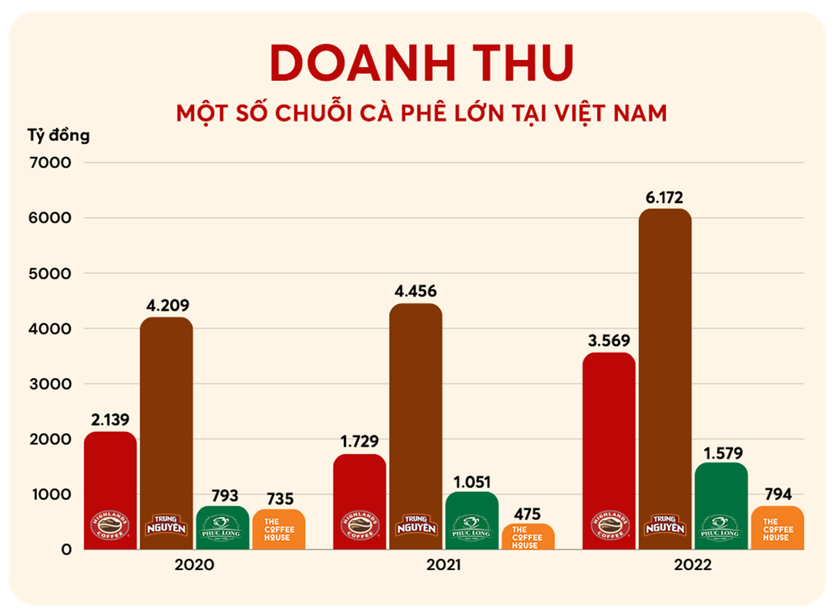 ‘Cuộc chiến’ khốc liệt tranh thị phần tỷ USD của các chuỗi cà phê ở Việt Nam- Ảnh 7.